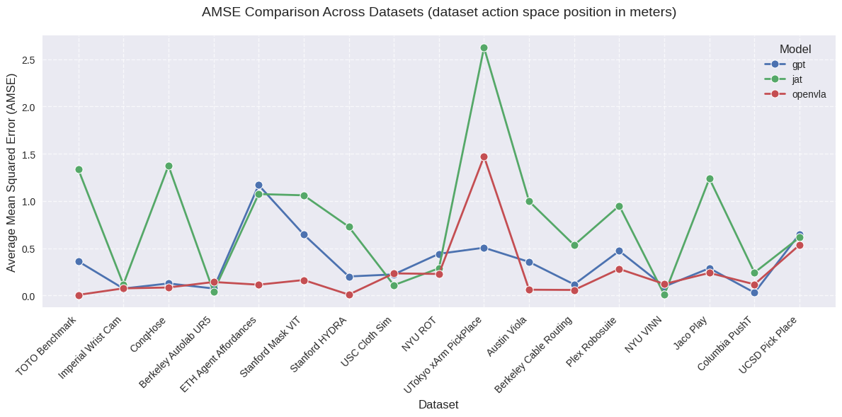 AMSE across all datasets